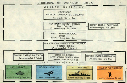 Struktura sił zbrojnych Korei Północnej (źródło: IPN)
