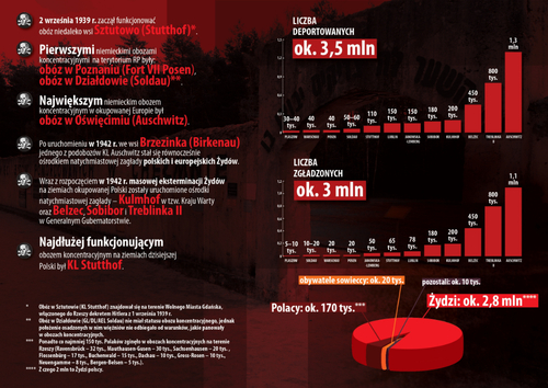 Z infografiki IPN „Niemieckie obozy koncentracyjne i obozy zagłady na ziemiach II RP” (autor: Bartosz Januszewski)