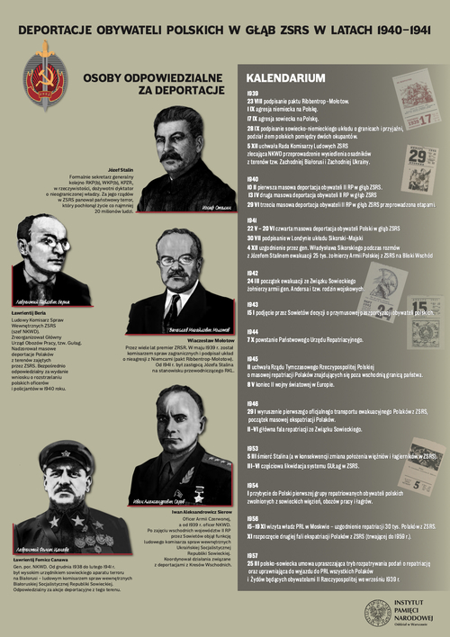 Deportacje obywateli polskich w głąb Związku Sowieckiego w latach 1940-1941 - podstawowe informacje (kliknij aby zobaczyć całość)