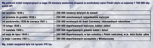 Strarty osobowe pod okupacją sowiecką wg źródeł emigracyjnych