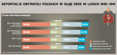 Liczba osób deportowanych