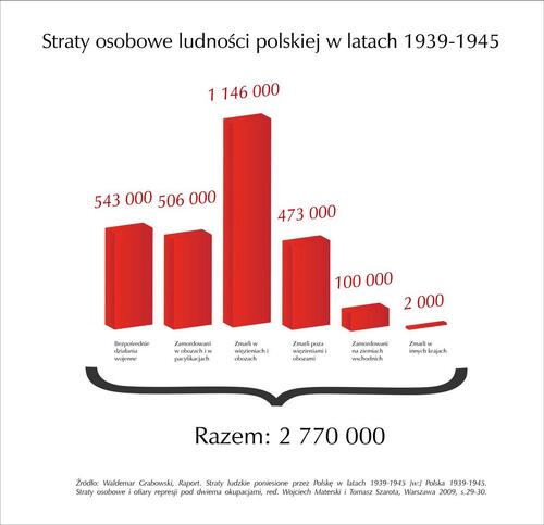 Wykres prezentujący straty ludnościowe Polski podczas II wojny światowej