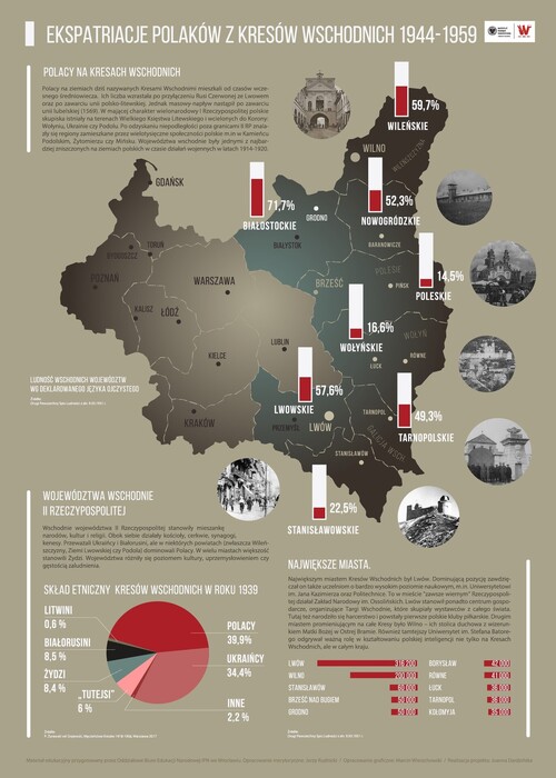 Infografika „Ekspatriacje Polaków z Kresów Wschodnich 1944-1959”. Infografika jest zbudowana na bazie mapy Drugiej Rzeczpospolitej, na i wokół której znajdują się opisy i wyjaśnienia dotyczące między innymi: składu etnicznego Kresów Wschodnich w 1939 roku, Polaków na tych Kresach (w tym w ujęciu procentowym, według deklarowanego języka ojczystego, w ogólnej liczbie mieszkańców poszczególnych województw kresowych), największych tamtejszych miast (pierwszych pięć to: Lwów, Wilno, Stanisławów, Brześć nad Bugiem, Grodno) oraz podziału administracyjnego ówczesnego Państwa Polskiego.
