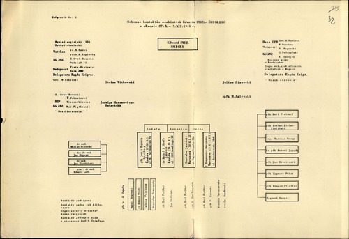 Schemat kontaktów osobistych Edwarda Śmigłego-Rydza w okresie od 27 października do 2 grudnia 1941 r. Stanowi on fragment opracowania dotyczącego działalności Śmigłego-Rydza, przygotowanego przez Departament III MSW w 1966 r. (z zasobu AIPN)