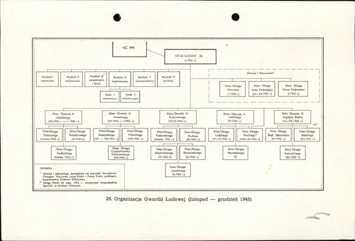 Schemat organizacji Gwardii Ludowej pod koniec 1943 roku