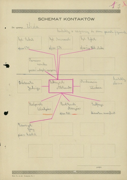 Schemat kontaktów Aleksandra Żabczyńskiego przygotowany w ramach sprawy operacyjnego rozpracowywania krypt. „Wisła” (z zasobu AIPN)