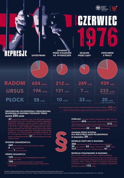 Represje po Czerwcu 76. Infografika IPN