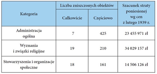 Tabela 1. Rejestr szkód wojennych w mieniu państwowym, związków religijnych oraz stowarzyszeń i organizacji społecznych woj. pomorskiego (przygotowany w 1945 r. przez władze wojewódzkie)