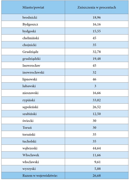 Tabela 2. Stopień zniszczenia budynków szkolnictwa podstawowego w woj. pomorskim
