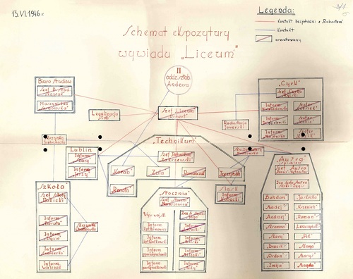 Schemat ekspozytury wywiadu krypt. „Liceum”, 13 kwietnia 1946 r. (z zasobu AIPN)