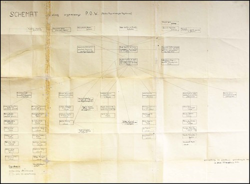 Schemat organizacji Polskiej Organizacji Wojskowej przygotowany przez funkcjonariusza UB (z zasobu AIPN)