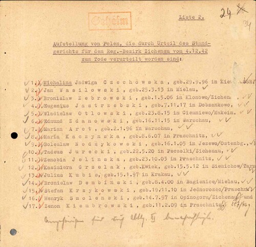 Lista Polaków skazanych 4 XII 1942 r. przez sąd doraźny na sesji wyjazdowej w Działdowie na karę śmierci. Wszyscy wymienieni na liście zginęli w egzekucjach przeprowadzonych 17 grudnia w Ciechanowie, Mławie, Przasnyszu i Pułtusku. Pod pozycjami 9-12 figurują straceni na zamku w Ciechanowie: Bolesław Nodzykowski, Tadeusz Jurecki, Zenobia Jelińska, Kazimiera Grzelak (fot. z zasobu IPN)