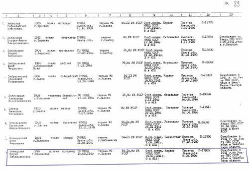 Wykaz przedwojennych obywateli polskich represjonowanych w latach 1939-1941, których akta są przechowywane w Zarządzie SBU Obwodu Lwowskiego (oryginał w Państwowym Archiwum Służby Bezpieczeństwa Ukrainy) z zaznaczonym zapisem dotyczącym Marii Zawadzkiej, czyli Felicji Wolff (z zasobu AIPN)
