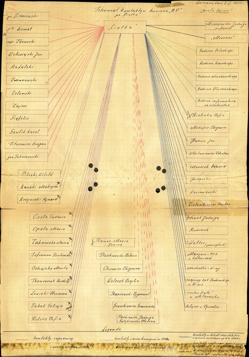 Schemat kontaktów Felicji Wolff (z zasobu AIPN)