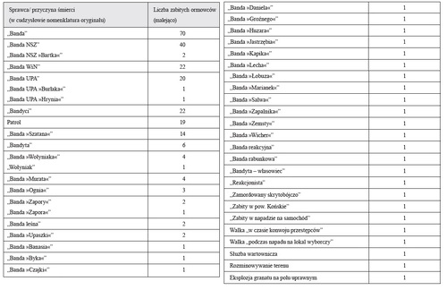 Zestawienie tabelaryczne przyczyn śmierci 264 członków ORMO w okresie luty 1946 – kwiecień 1949, sporządzone na podstawie listy poległych ormowców w opracowaniu Pytlakowskiego i Pruskiego