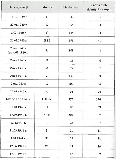 Tabela 1. Egzekucje przeprowadzone w Palmirach (wyk. J. Mikołajczyk)