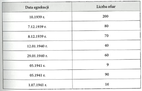 Tabela 2. Możliwe egzekucje w Palmirach (wyk. J. Mikołajczyk)