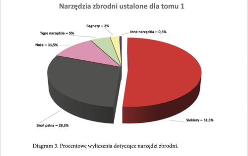 Procentowe wyliczenia dotyczące narzędzi zbrodni