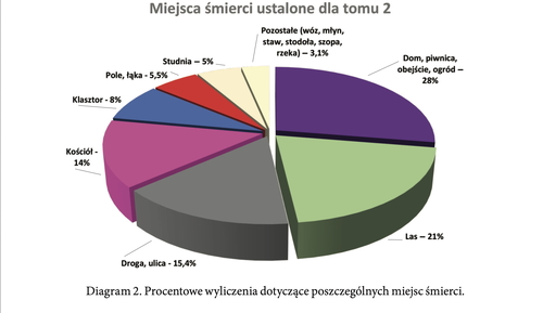 Procentowe wyliczenia dotyczące poszczególnych miejsc śmierci