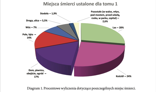 Procentowe wyliczenia dotyczące poszczególnych miejsc śmierci
