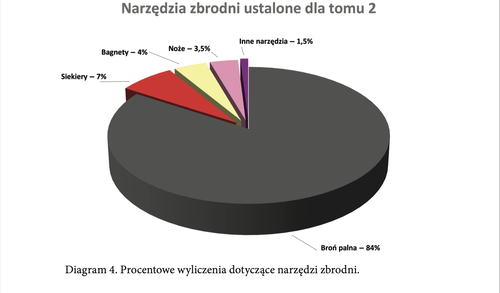 Procentowe wyliczenia dotyczące narzędzi zbrodni