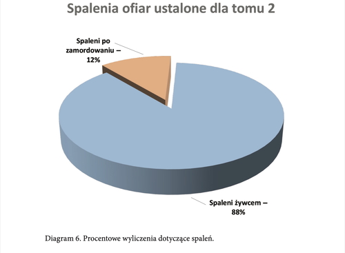 Procentowe wyliczenia dotyczące spaleń