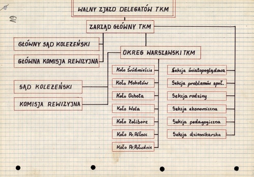 Schemat struktury organizacyjnej Towarzystwa Kultury Moralnej  z SO „Sokrates”, 1979 r. Fot. AIPN