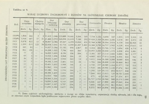 <i>Dwadzieścia lat publicznej służby zdrowia w Polsce odrodzonej 1918-1938</i>, Warszawawa 1939