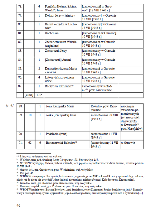Spis znajdujący się w wydawnictwie źródłowym <i>Dokumenty zbrodni wołyńskiej</i> t. 1