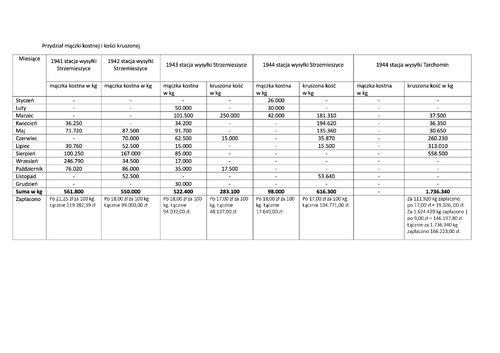 Przydział mączki kostnej i kości kruszonej