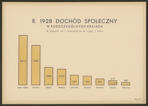 Dochód narodowy w wybranych państwach świata, w tym Polski, w 1928 r. Z teki „Ludność rolnicza i emigracja w Polsce” – materiały Wiktora Ormickiego przygotowywane na potrzeby MSZ. Ze zbiorów Biblioteki Narodowej