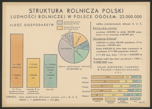 Diagramy opisujące strukturę rolniczą i zawodową Polski, w tym na tle wybranych państw Europy, oraz możliwości zmian; pierwsza połowa lat 30. XX w. Z teki „Ludność rolnicza i emigracja w Polsce” – materiały Wiktora Ormickiego przygotowywane na potrzeby MSZ. Ze zbiorów Biblioteki Narodowej