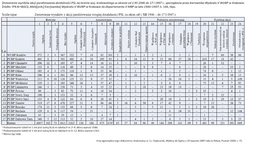 Zestawienie wyników akcji paraliżowania działalności PSL na terenie woj. krakowskiego w okresie od 1 grudnia 1946 do 17 stycznia 1947 r., sporządzone przez kierownika Wydziału V WUBP w Krakowie. Tabela publikowana w: M. Szpytma, <i>Działalność represyjna UB wobec PSL w powiecie krakowskim w latach 1945-1947</i>, „Zeszyty Historyczne WiN-u” 2002, nr 18, s. 9–32