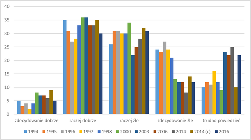 Wykres 1. Rozkład odpowiedzi na pytanie: „Jak ocenia Pan(i) rządy PZPR (proc.) / Jak ocenia Pan(i) okres PRL (proc.)?” Dla lat 1994–1998 pytanie brzmiało: „Jak ocenił(a)by Pan(i) – generalnie rzecz biorąc – prawie pół wieku rządów PZPR w Polsce?”, a dla lat 2003–2016 „Jak, ogólnie biorąc, ocenia Pan(i) okres Polski Ludowej, tj. lata 1944–1989?” Dla 2014 r. dane pochodzą z dwóch źródeł – OBOP i CBOS (c) – i nieco się różnią