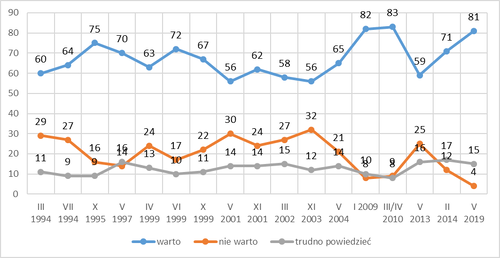 Wykres 2. Rozkład odpowiedzi na pytanie: „Czy z perspektywy czasu może Pan(i) powiedzieć, że warto czy też nie warto było w 1989 r. zmieniać w Polsce ustrój (proc.)?”. Źródło: <i>Czy warto było zmieniać ustrój? Ocena przemian po 1989 roku</i>, Warszawa 2019