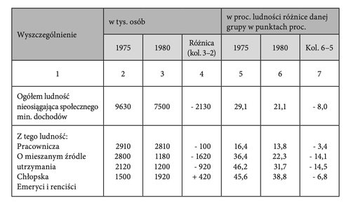 Tabela 1. Szacunek ludności o dochodach nieosiągających socjalnego mini- mum – w podziale na grupy społeczne w latach 1975 i 1980.