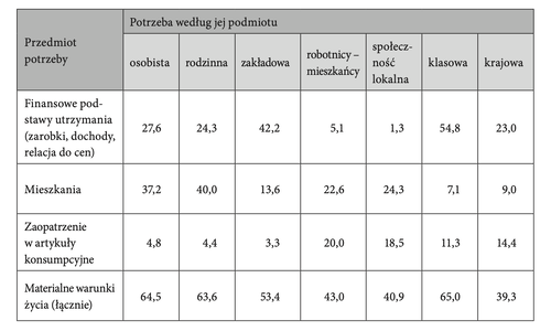 Tabela 2 Materialne warunki życia jako niezaspokojone potrzeby wyróżnionych podmiotów społecznych